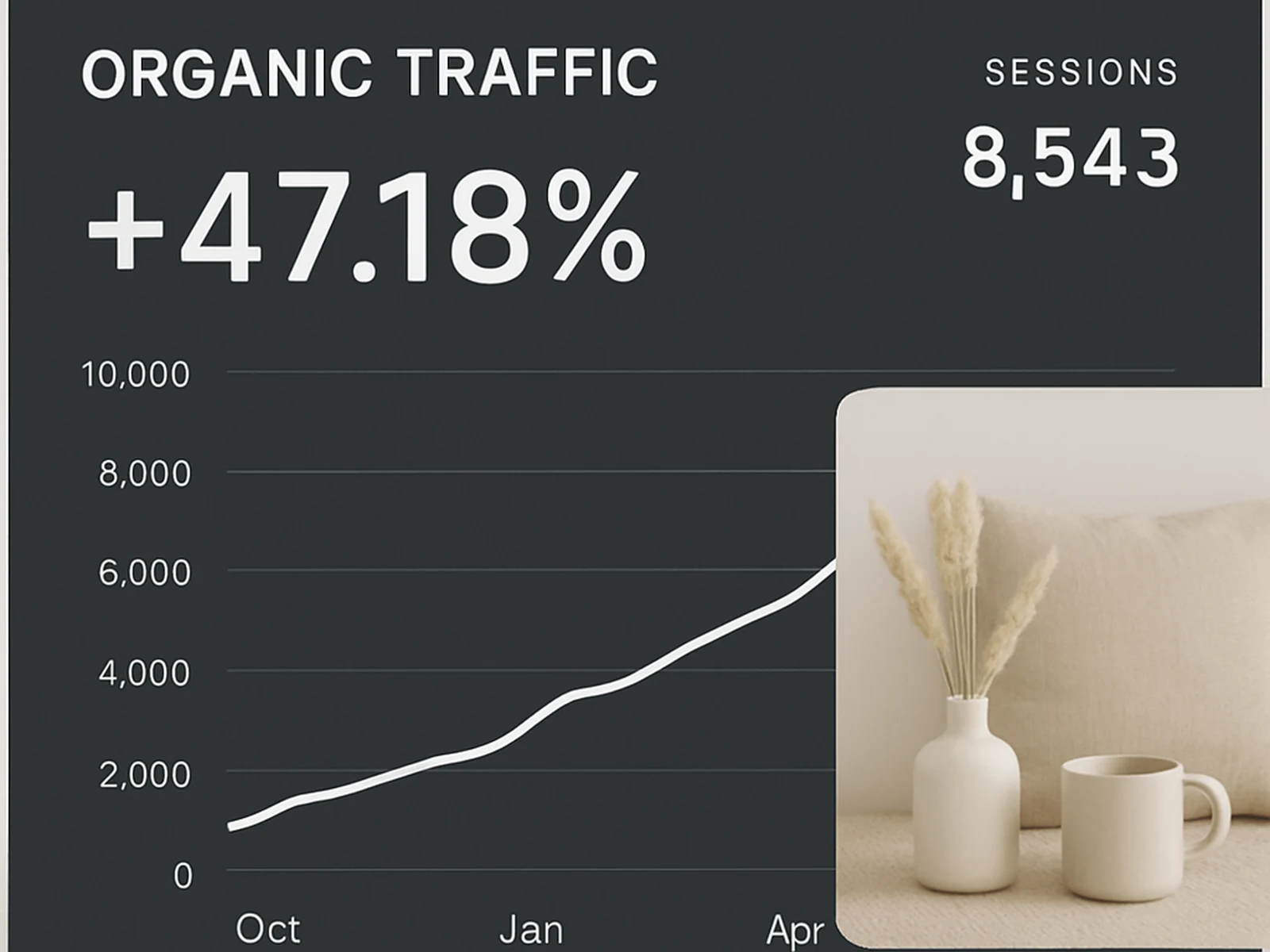 Portuguese home goods retailer: 2,100 to 8,800 organic sessions.